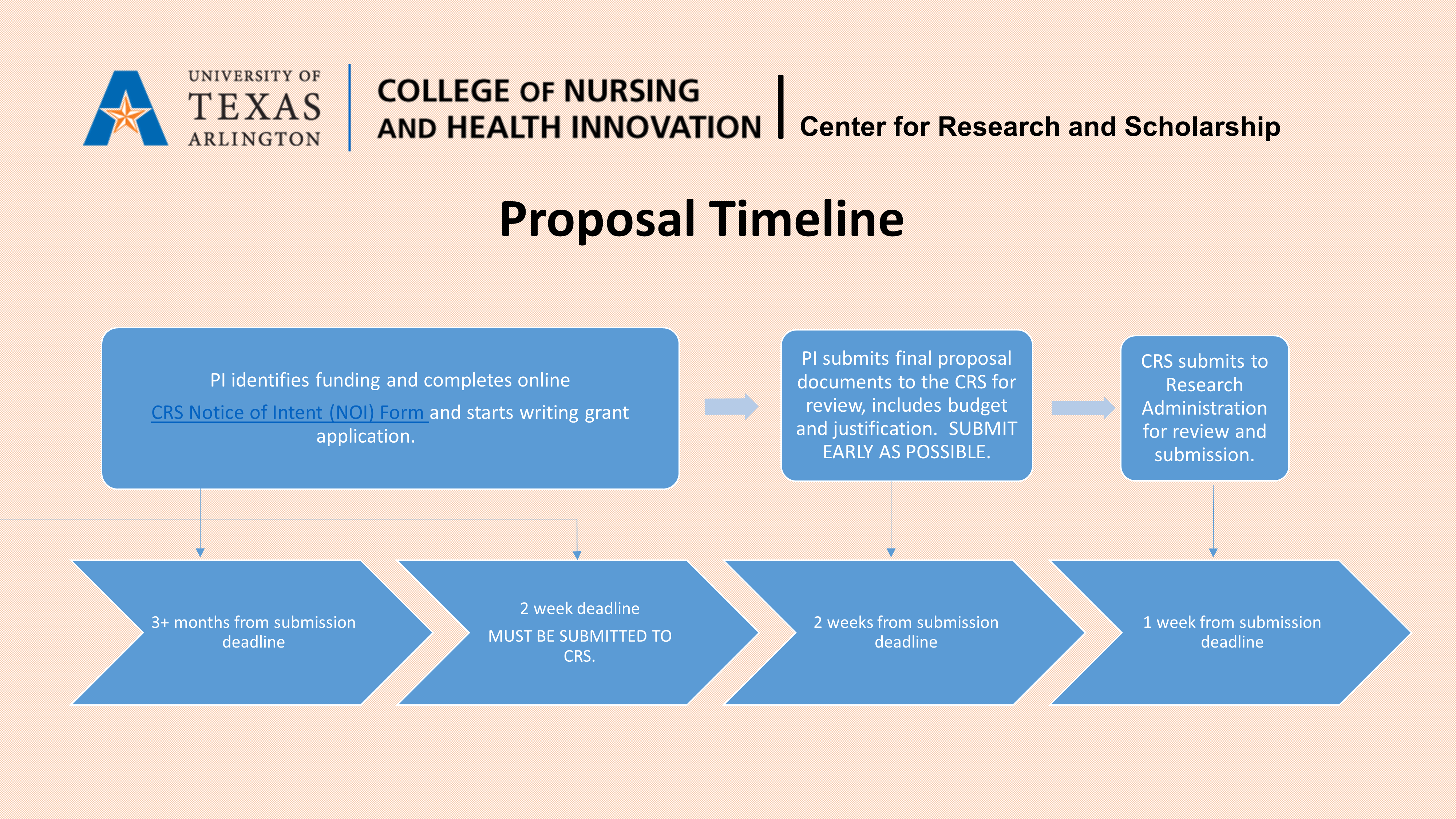 Proposal Timeline UTA Faculty & Staff Resources