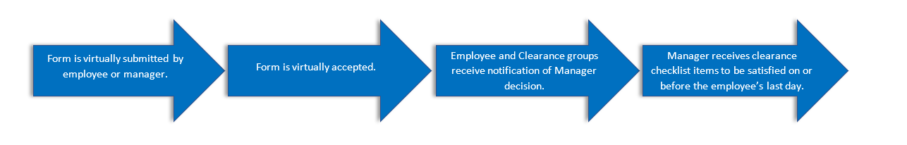 For is virtually submitted by employee or manager, Then form is virtually accepted. Then employee and clearnace group receive notification of manager decision. Then manager receives clearance checklist to be satisfied or before the employee's last day.