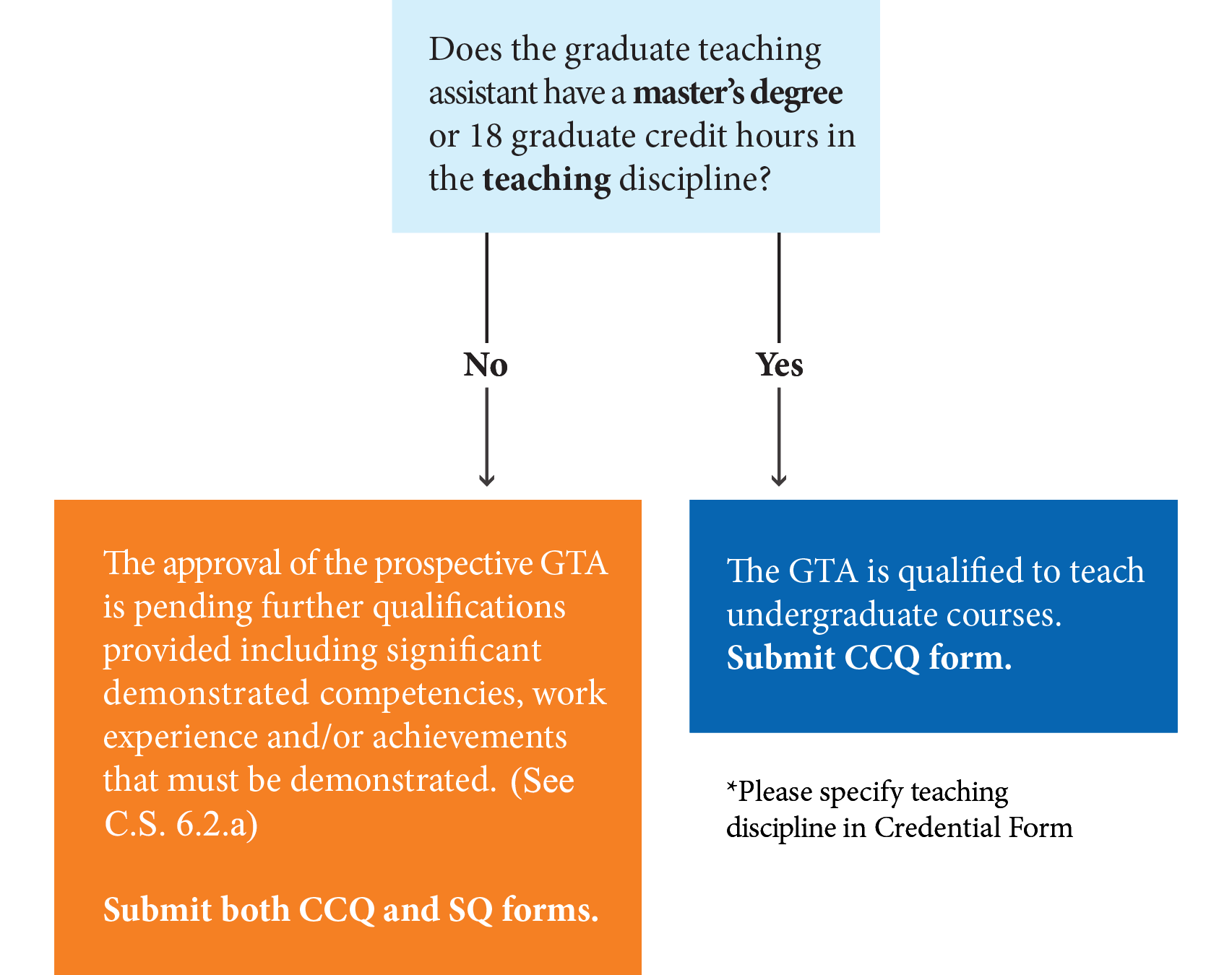Prospective Graduate Students (GTAs) as Instructor of Record for Undergraduate Courses† - decision tree