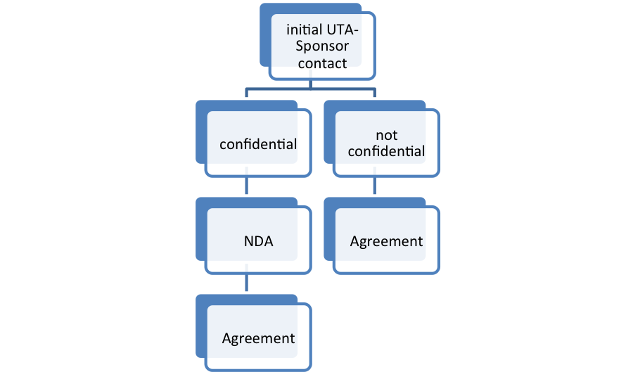 Ut Arlington agreement process confidentiality decision tree